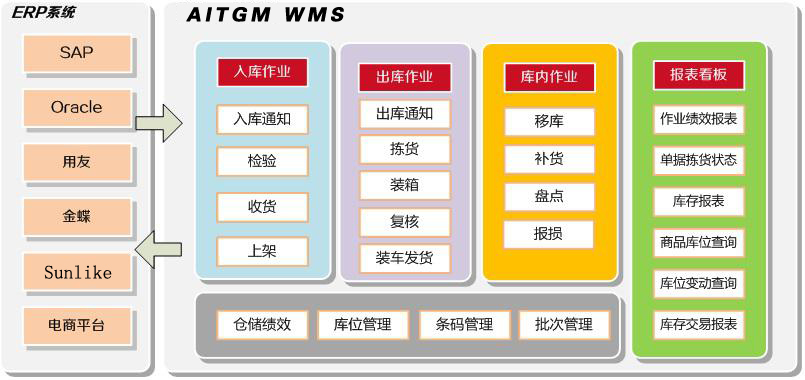 WMS條碼倉儲管理系統(tǒng)