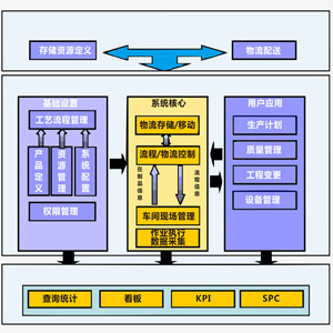 MES生產(chǎn)制造執(zhí)行系統(tǒng)