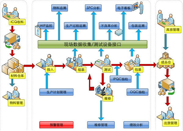 生產(chǎn)管理系統(tǒng)(MES)解決方案